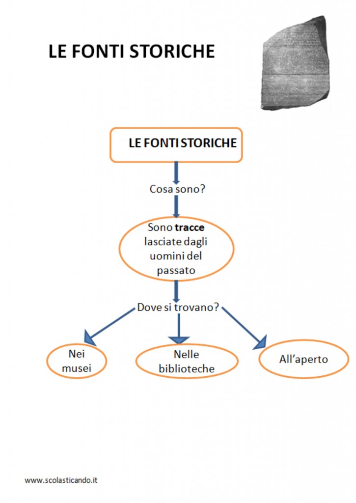 Classe Terza Storia La Storia E Le Fonti Storiche Schede Semplificate Da Scaricare