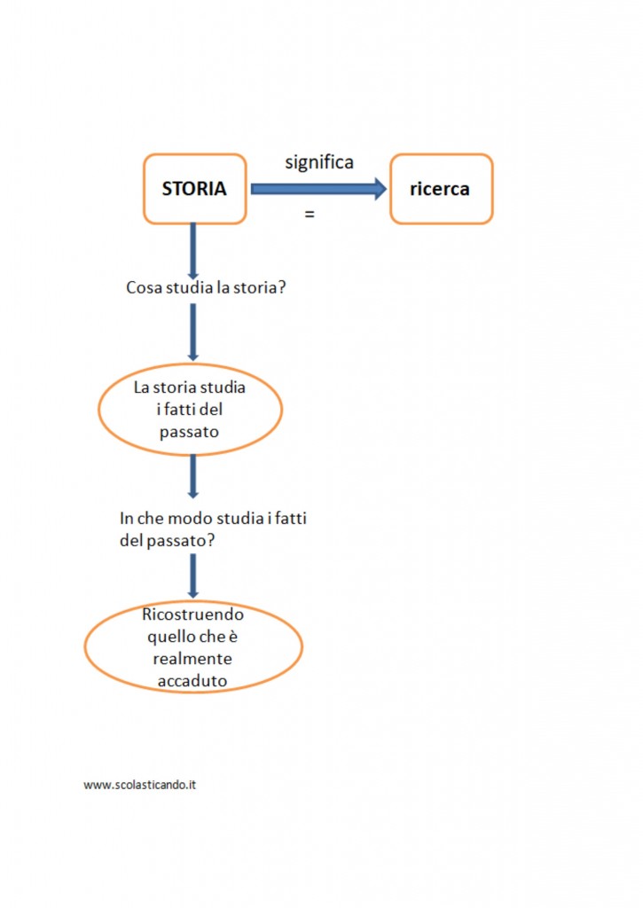 Classe Terza Storia La Storia E Le Fonti Storiche Schede Semplificate Da Scaricare