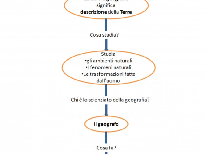 Classe Terza Scienze La Scienza E Il Metodo Sperimentale Schede